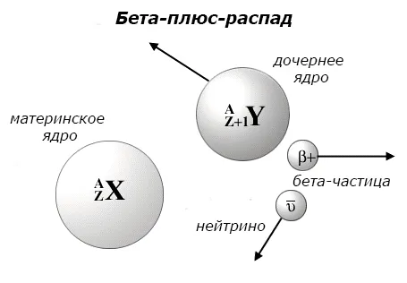 Бета-плюс-распад