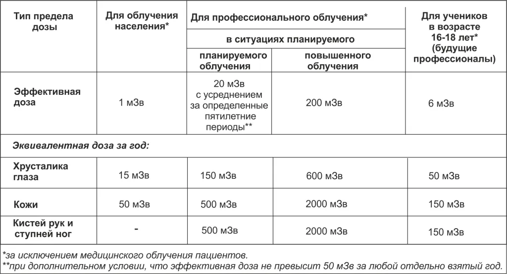 предельно допустимые годовые дозы облучения