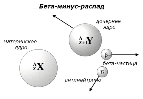Бета-минус-распад