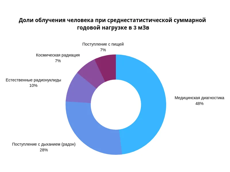 Доли облучения человека