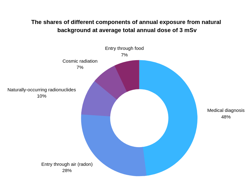 annual exposure from natural background 