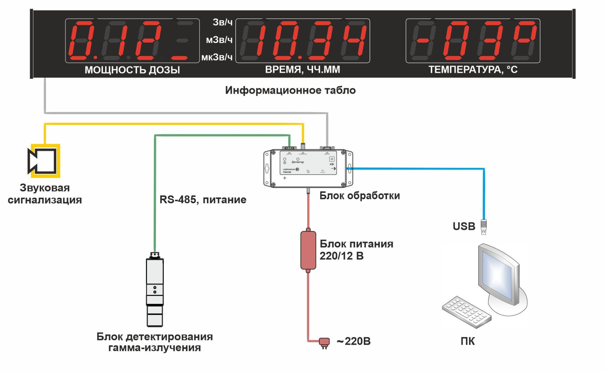 Система радиационного контроля с информационным табло ИТ-РМ520М