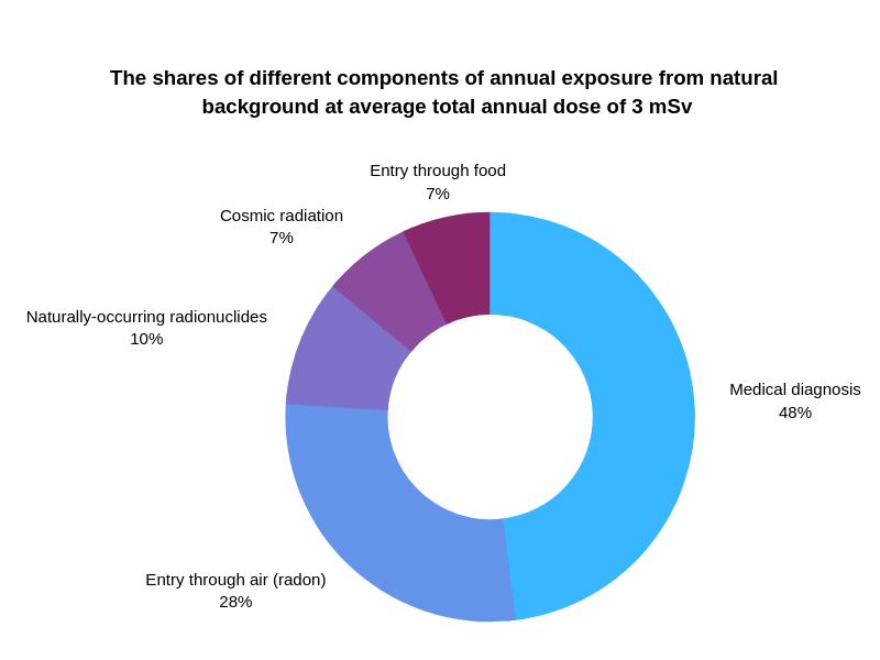 annual exposure from natural background annual exposure from natural background